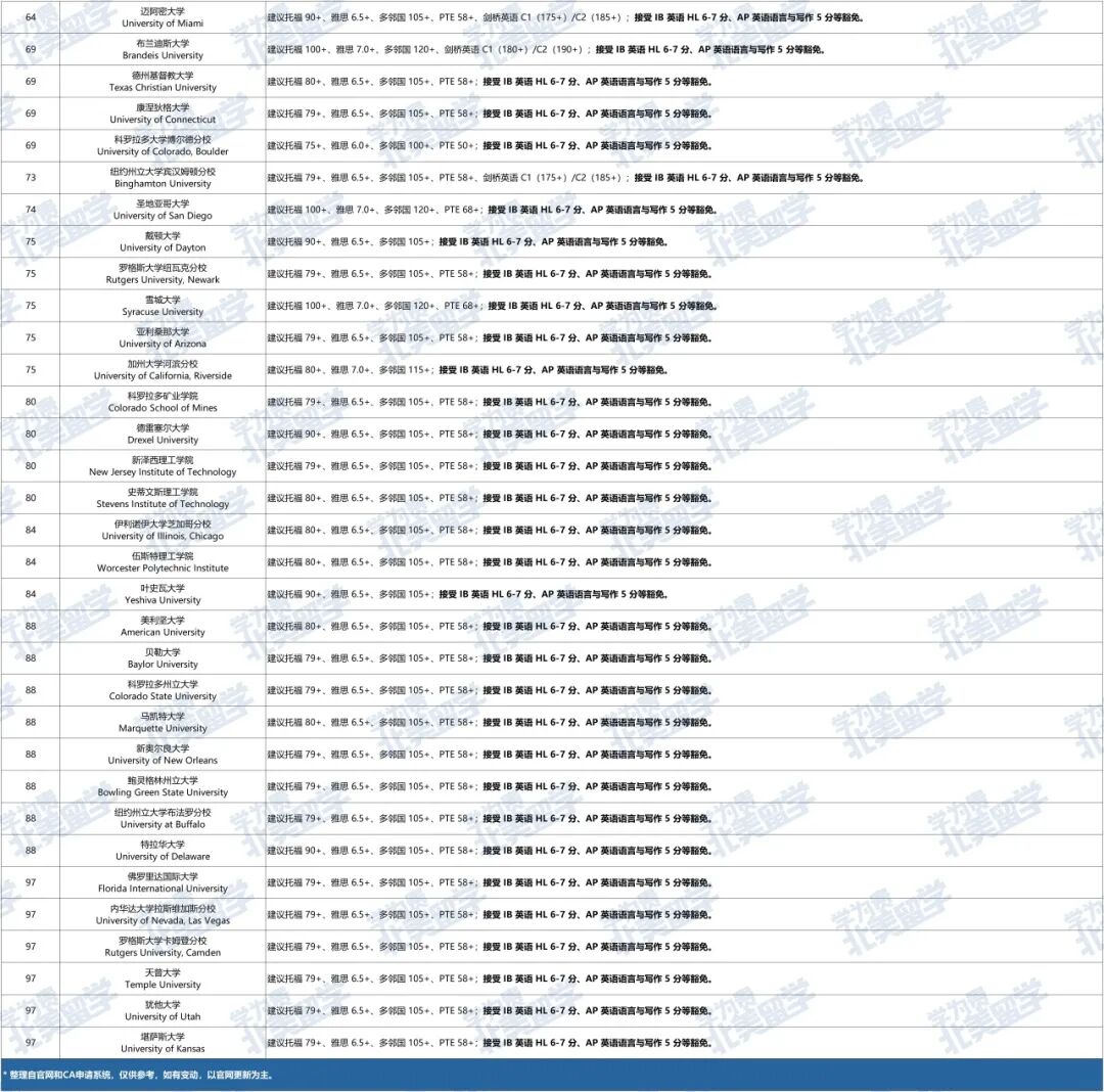 无托福/雅思也能申请美国大学?盘点26Fall美本语言要求及豁免政策 无托福/雅思也能申请美国大学?盘点26Fall美本语言要求及豁免政策