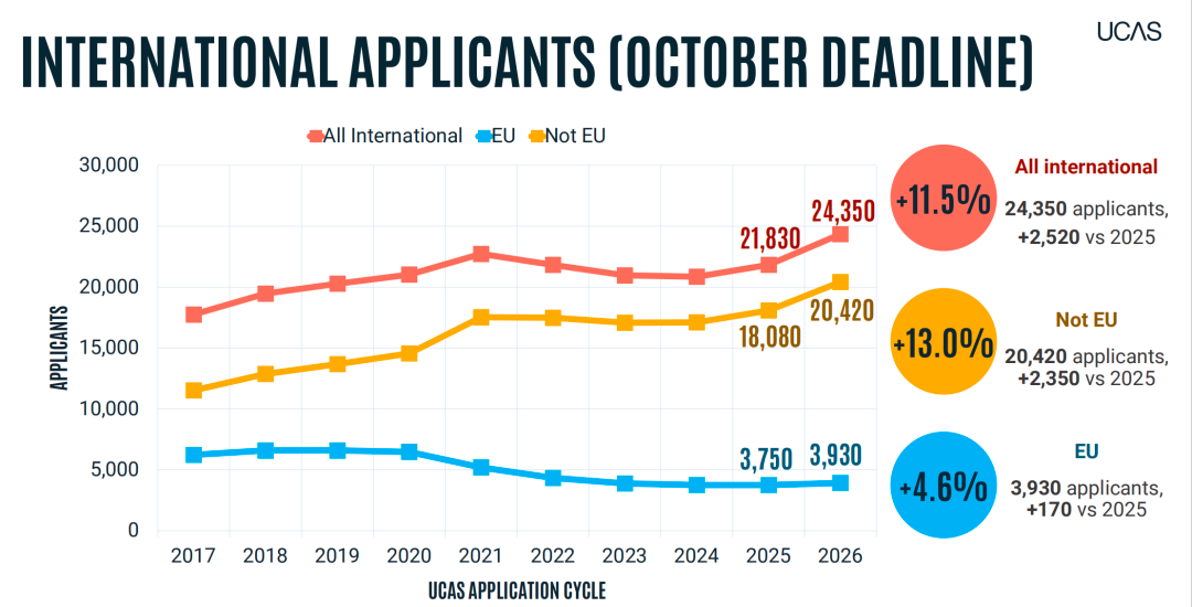 中国学生留学申请数暴涨15.7%!UCAS公布26Fall英本早申数据!(附英国G5本科申请要求) 中国学生留学申请数暴涨15.7%!UCAS公布26Fall英本早申数据!(附英国G5本科申请要求)