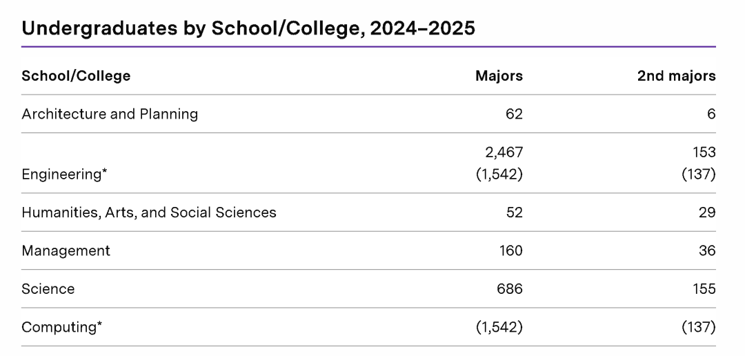 TOP20大学竟有55个「本科能申的学院」!哈佛只有1个,这所2027才招生! TOP20大学竟有55个「本科能申的学院」!哈佛只有1个,这所2027才招生!
