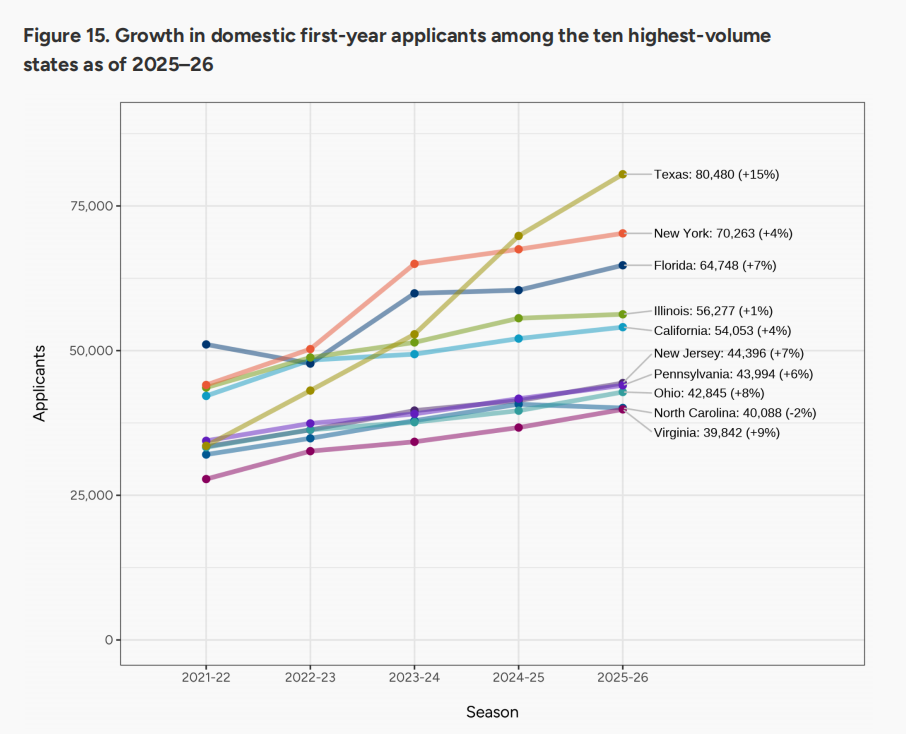 2026fall早申数据出炉！人数爆涨、国际生却大跳水...
