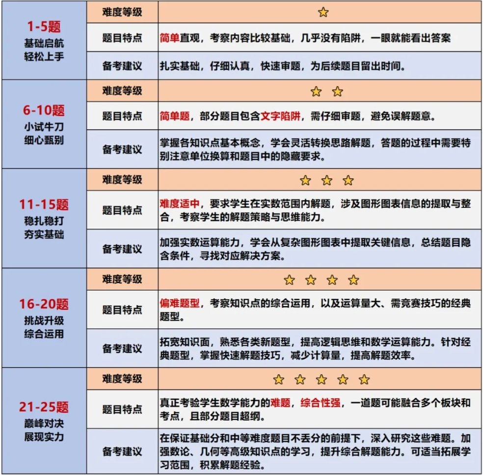 60天AMC8如何高效提分？AMC8冲分攻略及冲刺班