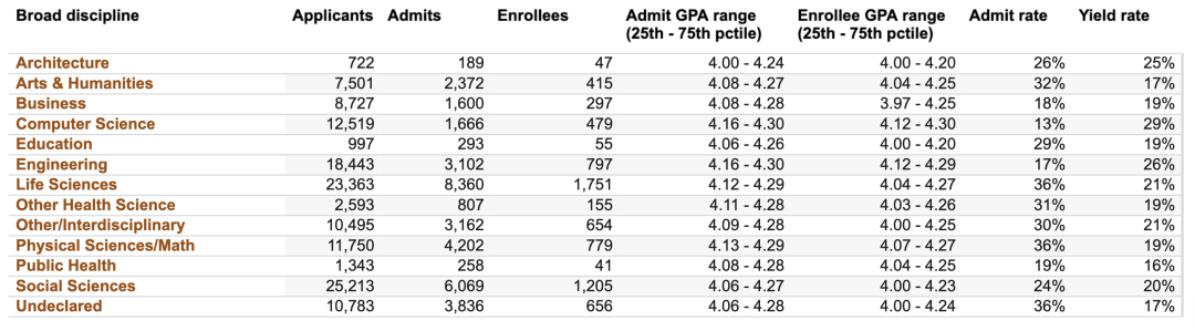 UC九校公布最新录取数据!这几个专业卷疯了?! UC九校公布最新录取数据!这几个专业卷疯了?!