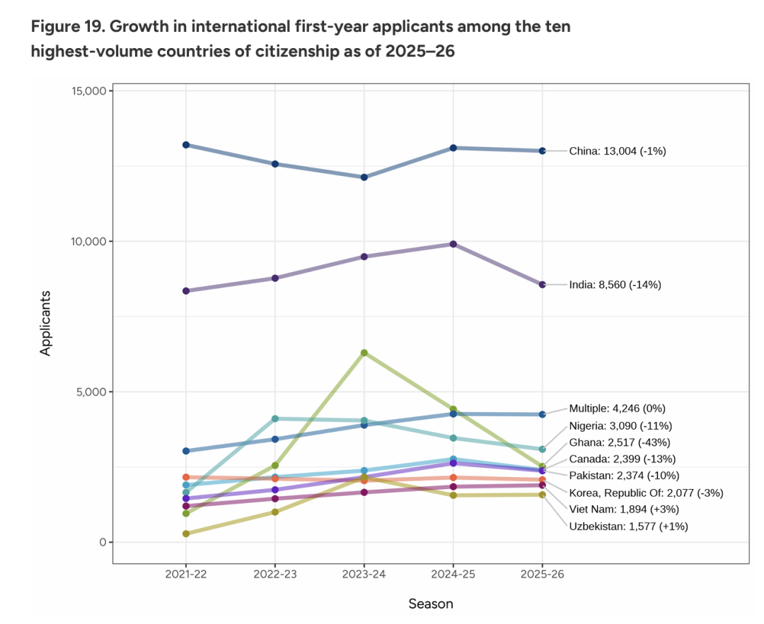 速看!CA公布2026 Fall申请数据,总量上涨,但国际生申请人数骤降9%! 速看!CA公布2026 Fall申请数据,总量上涨,但国际生申请人数骤降9%!