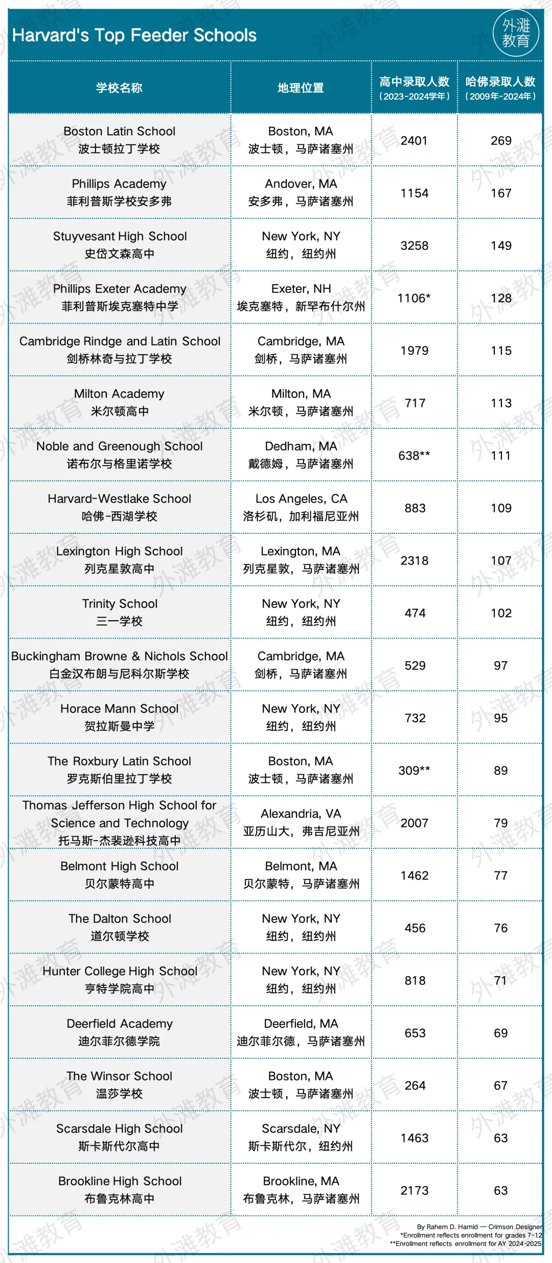 哈佛大学更青睐哪些生源校?这份录取图鉴终于被挖出来了 哈佛大学更青睐哪些生源校?这份录取图鉴终于被挖出来了