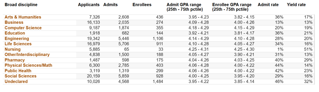 UC系九校各专业录取率发布：哪些专业更好申？哪些是“地狱级”难度？