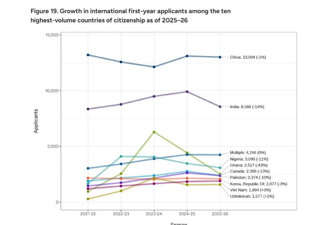 惨！CA发布26fall数据：总申请量再创新高，早申成必争之地，但国际生骤减9%，中国申请量轻微下滑！