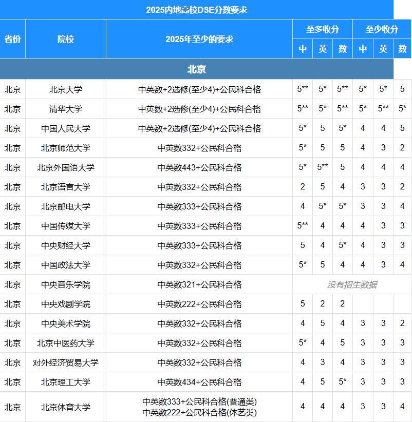 2026年DSE报考165所内地高校重要日程安排来啦
