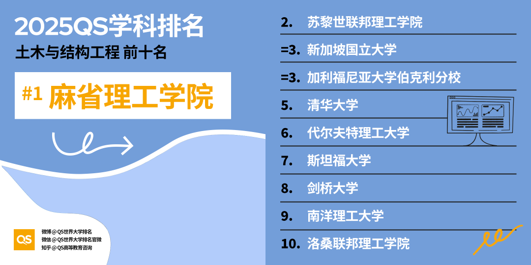 2025QS世界大学学科排名:美国高校32个学科世界第一,哈佛独占15 2025QS世界大学学科排名:美国高校32个学科世界第一,哈佛独占15