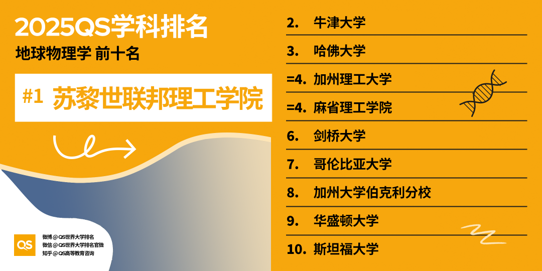2025QS世界大学学科排名:美国高校32个学科世界第一,哈佛独占15 2025QS世界大学学科排名:美国高校32个学科世界第一,哈佛独占15
