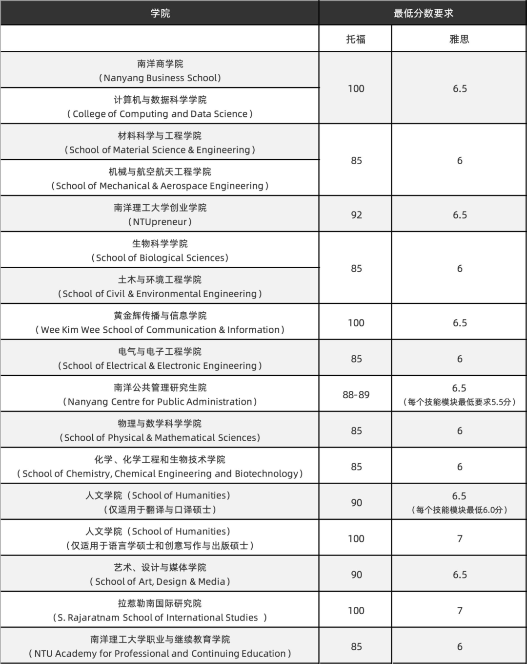 新加坡留学 | 南洋理工26fall申请战打响！2大新增专业细节出炉！