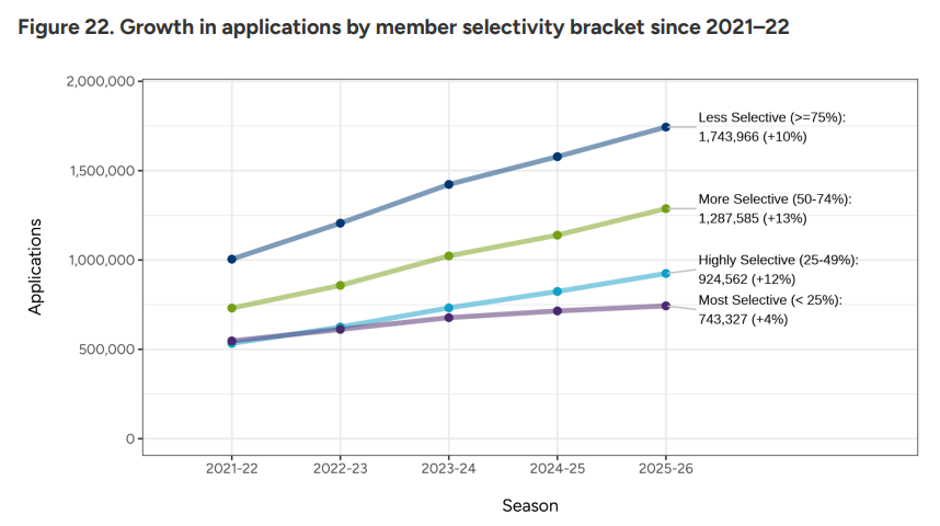 1.3万中国学生抢录取!CA公布2025-26美本申请数据,头部名校挤爆炸...... 1.3万中国学生抢录取!CA公布2025-26美本申请数据,头部名校挤爆炸......
