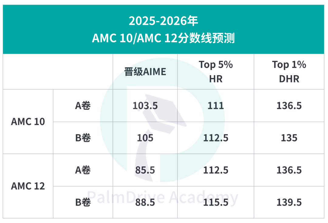 你能晋级AIME吗？获奖&晋级预估分数线新鲜出炉 附AIME高分攻略！