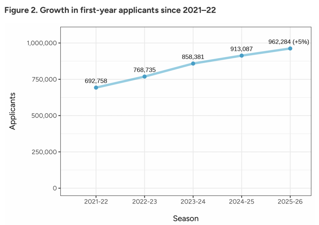 Common App发布2026fall早申核心数据：国际生锐减9%，标化成绩强势回归