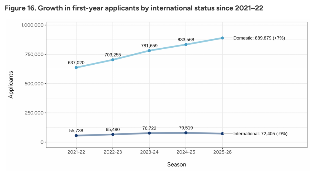 Common App发布2026fall早申核心数据：国际生锐减9%，标化成绩强势回归