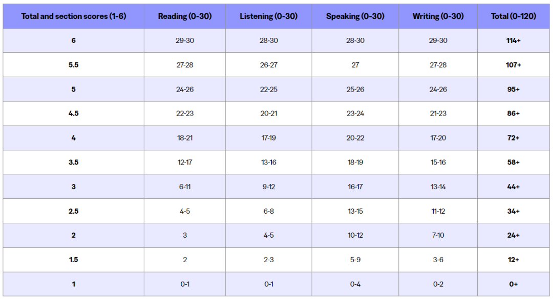 新版托福会更难？成绩会不被认可？家长最担心的问题全解答！
