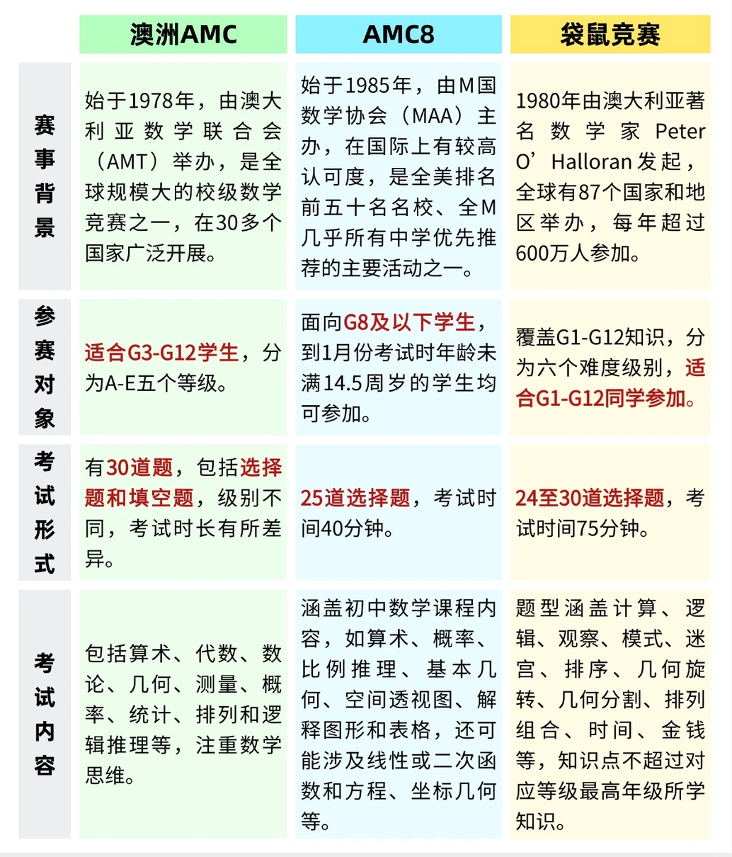 冲上海三公AMC8考多少分有竞争力？2026AMC8数学竞赛寒假培训班来啦，线上线下皆可选择！