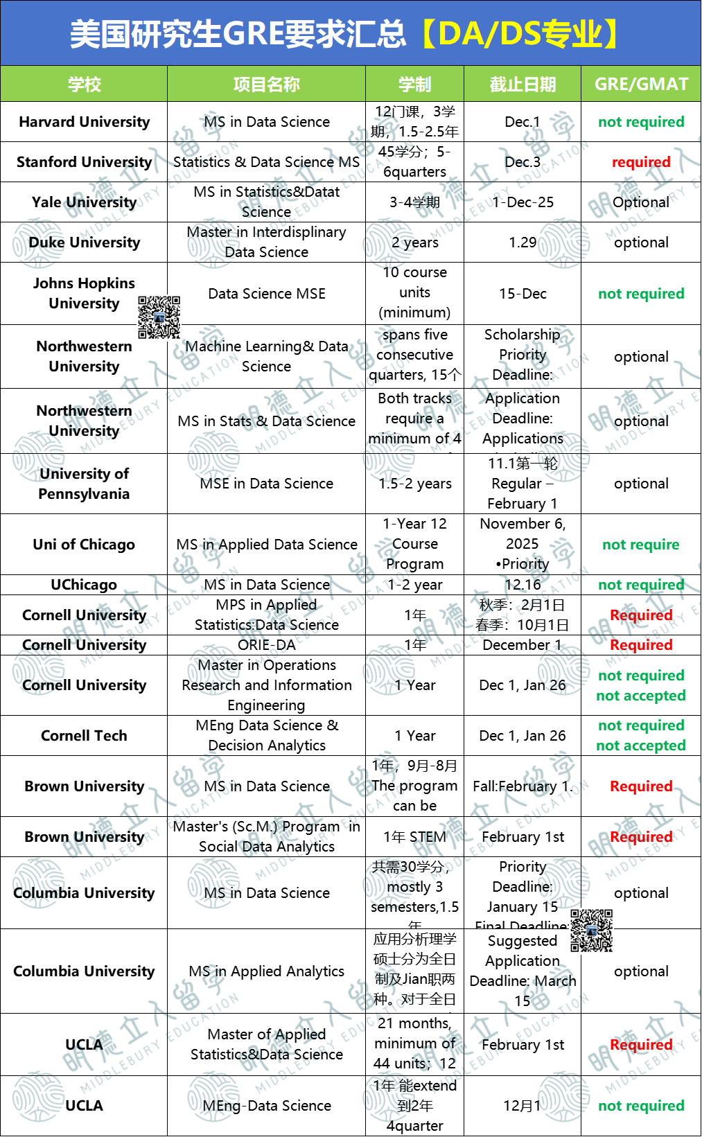 26Fall美研5大专业GRE要求汇总！交/不交/可选，悄悄留着，千万别分享！