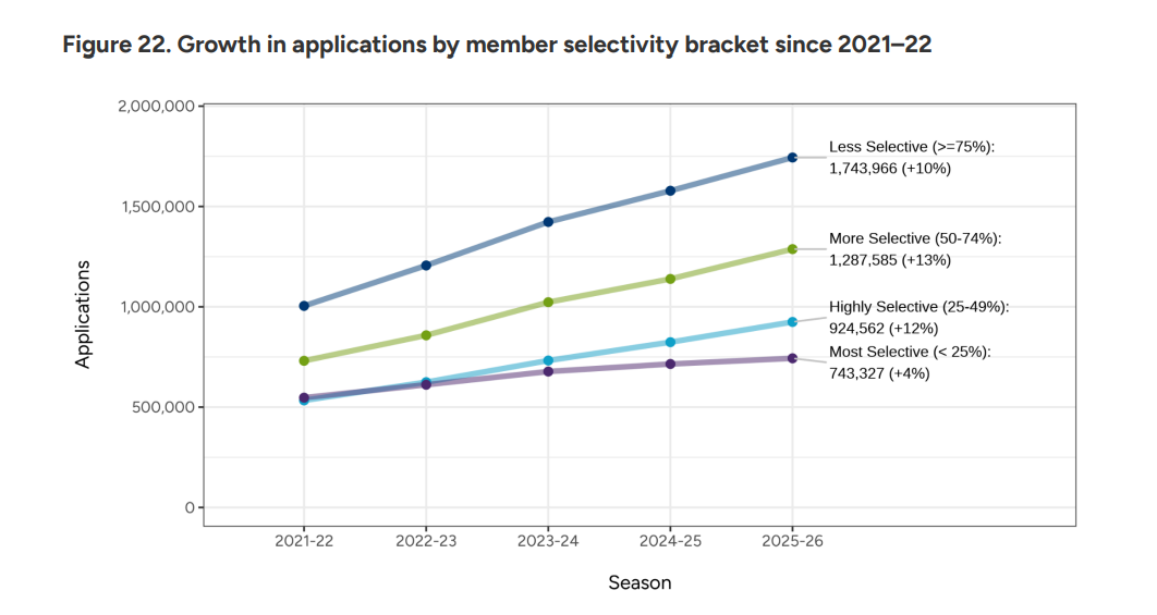 Common App公布美本早申数据:中国学生仅降1%,国际学生锐减9%! Common App公布美本早申数据:中国学生仅降1%,国际学生锐减9%!