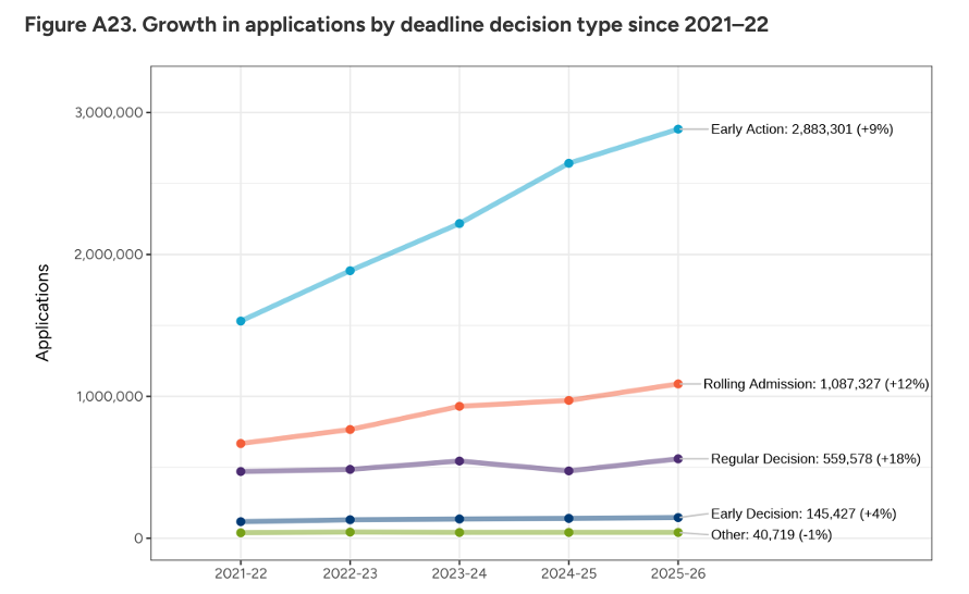 CA发布2026 Fall申请季最新数据：早申爆涨、标化强势回归...
