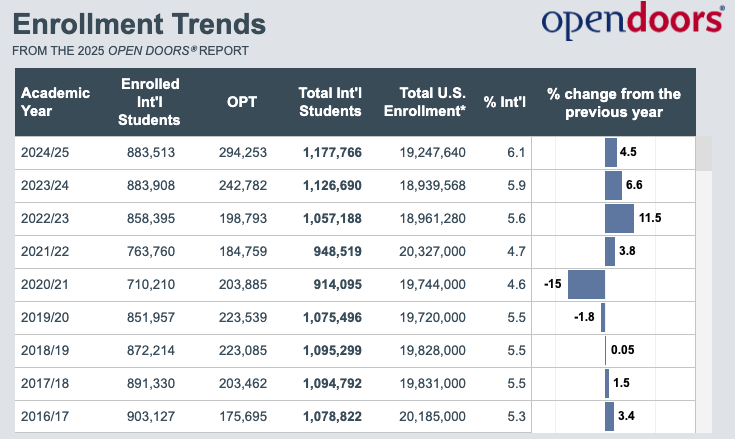 2025官方报告！美国国际生总人数创新高，大陆本科生人数暴跌，STEM专业仍是顶流