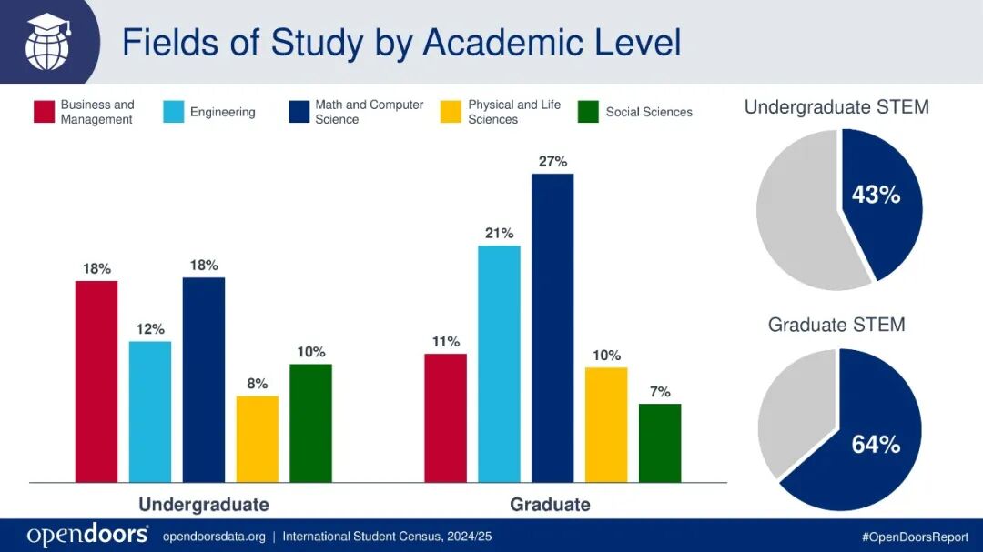 2025官方报告！美国国际生总人数创新高，大陆本科生人数暴跌，STEM专业仍是顶流