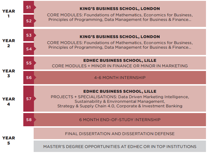 26fall申请季 | EDHEC北方高商 x 伦敦国王学院四年制本科双学位申请开放！