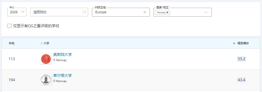 北欧四国藏着哪些 QS 前 200 “宝藏院校”?优势学科大公开! 北欧四国藏着哪些 QS 前 200 “宝藏院校”?优势学科大公开!