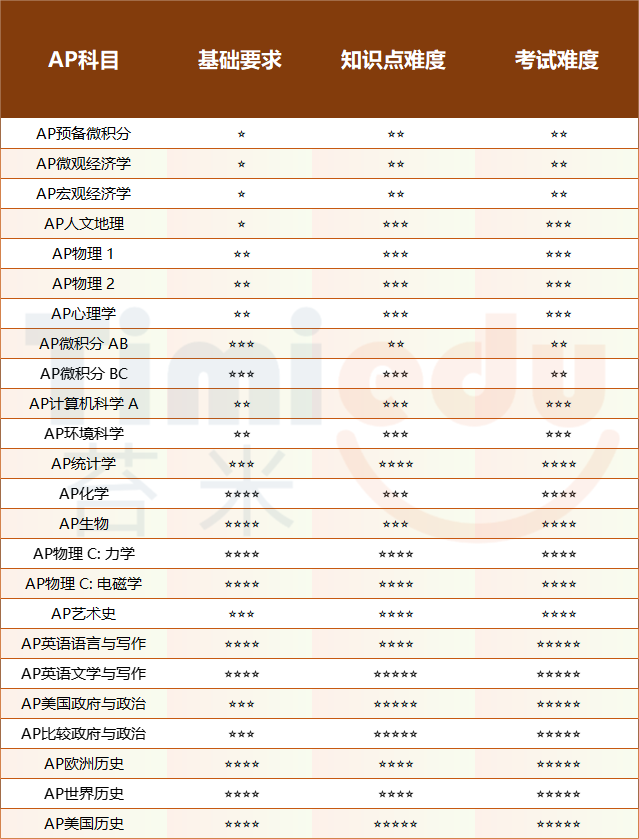 揭秘 | AP各科目难度排名