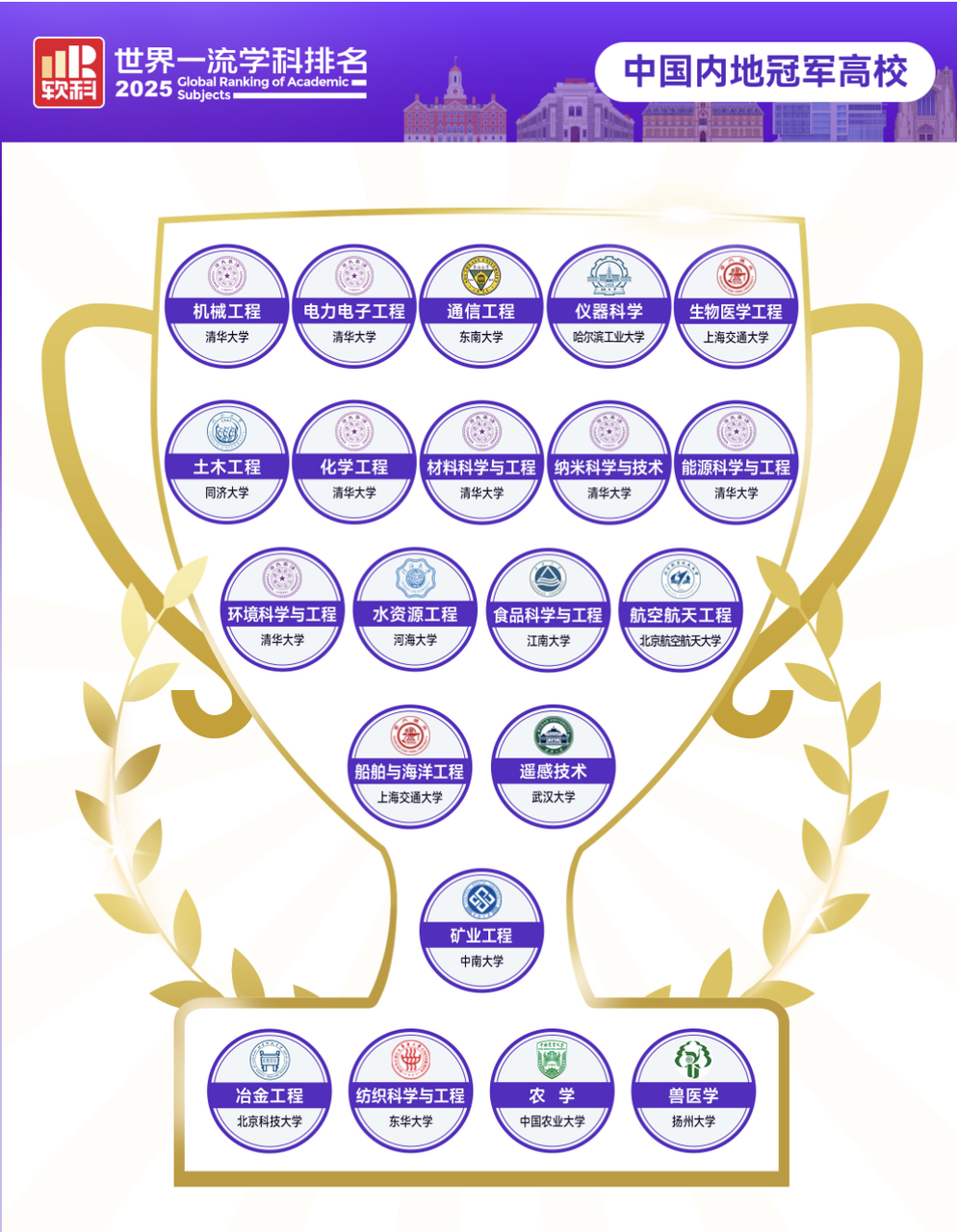 速览！软科世界一流学科排名最新发布！