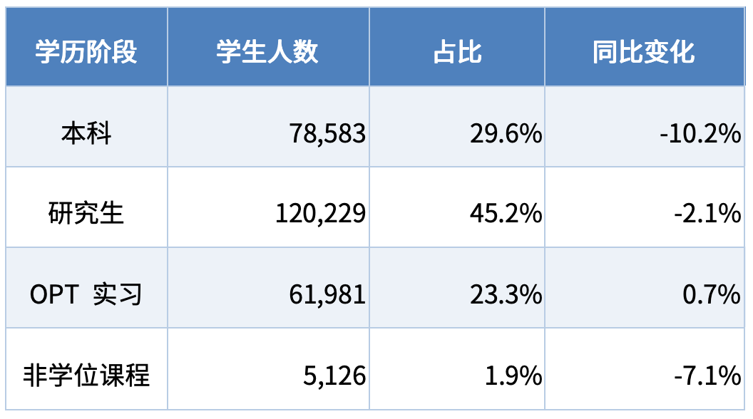 最新门户开放报告:美国国际生破117万,中国本科学生数量却跌10%!这届家长的选择在悄然转变 最新门户开放报告:美国国际生破117万,中国本科学生数量却跌10%!这届家长的选择在悄然转变