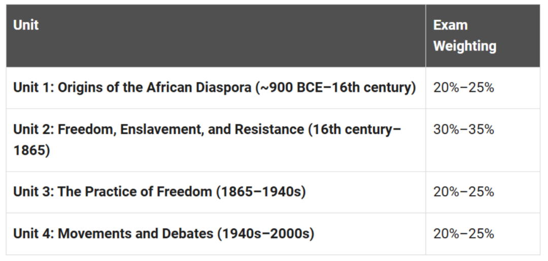 AP African American Studies 各章节重点