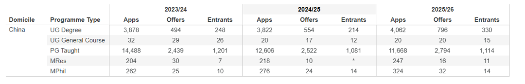 LSE 25/26申录数据公布：中国学生Offer狂增240封，但这两个专业零录取…