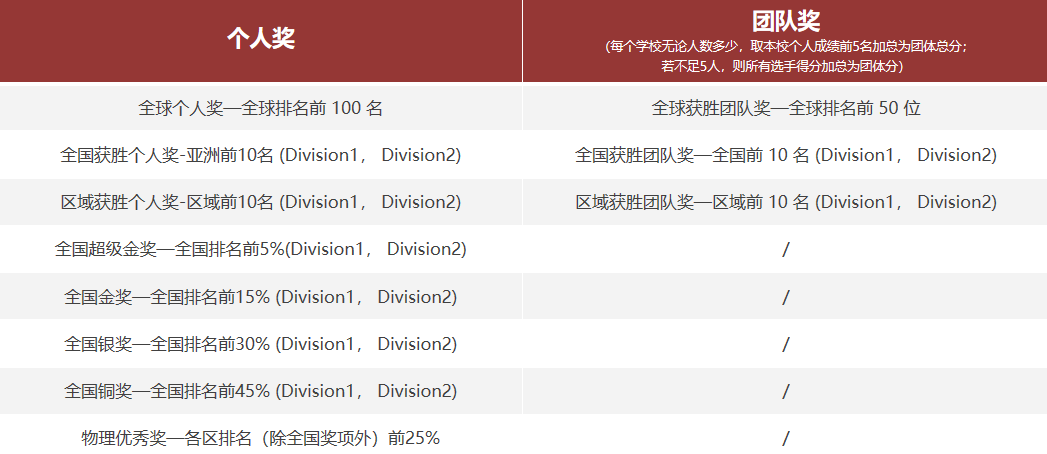 26年物理碗报名中：收下这份超全的赛前攻略！附物理碗30课时冲奖课程
