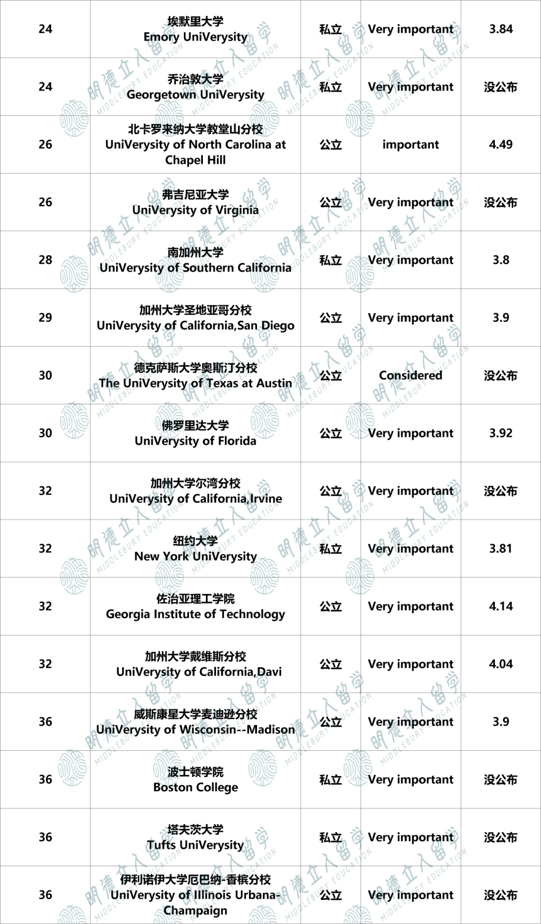 美本Top50大学的「GPA红线」，差0.05也没戏？