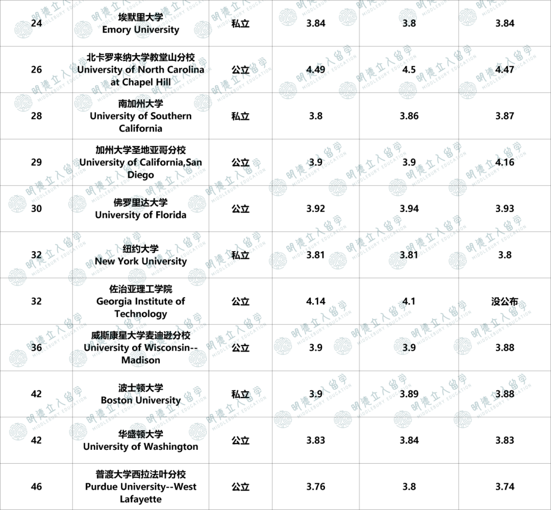 美本Top50大学的「GPA红线」，差0.05也没戏？