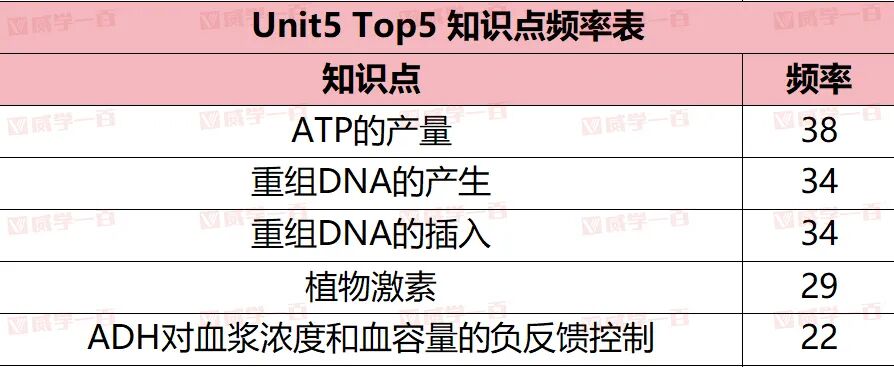威学独家剖析 | 爱德思AL生物高频考点与备考策略全拆解！