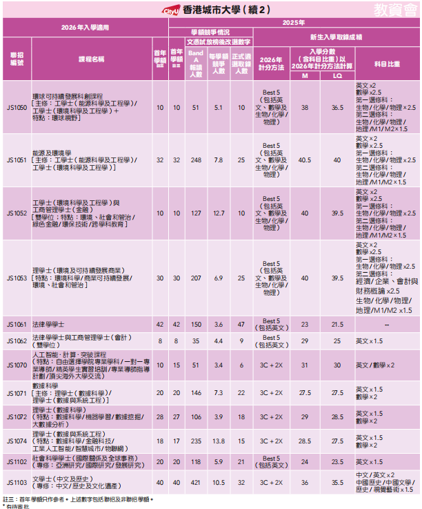 26届DSE考生必看！2025年港八大DSE分数线汇总