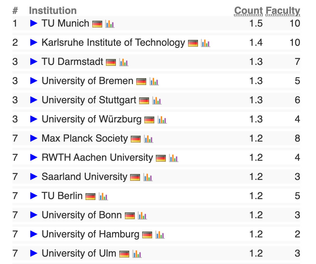 德国计算机科学 (Computer Science) 专业这些高校表现最牛！