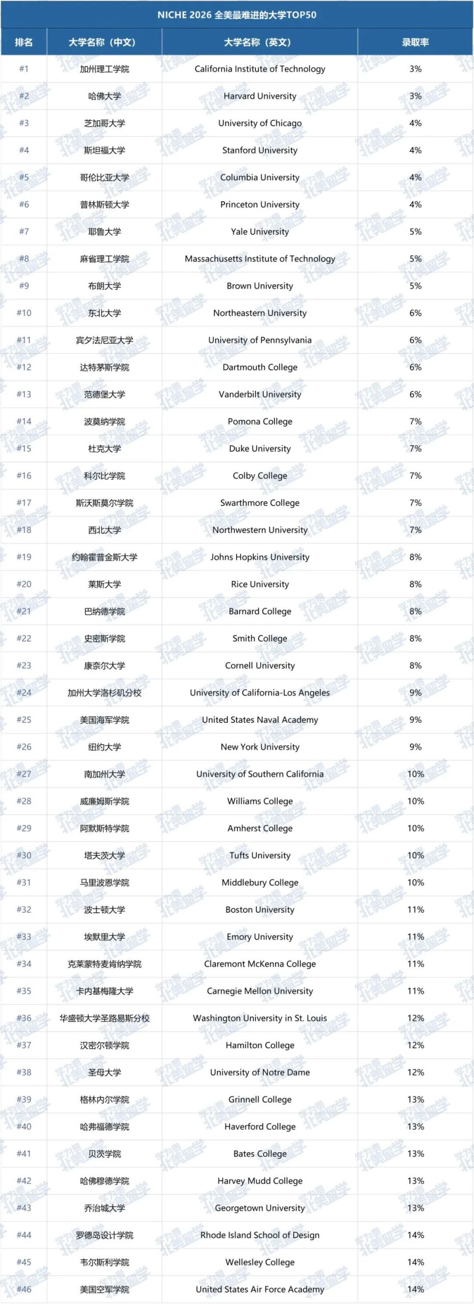 颠覆认知！美国大众点评发布最难进的10所美国大学，小心变陪跑炮灰！
