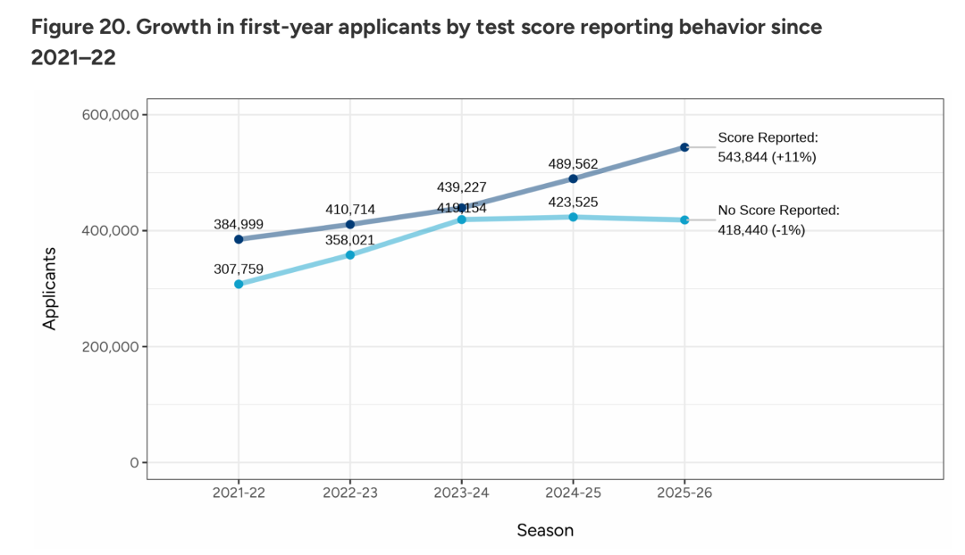 美国本科留学早申数据公布：国际生申请骤降9%