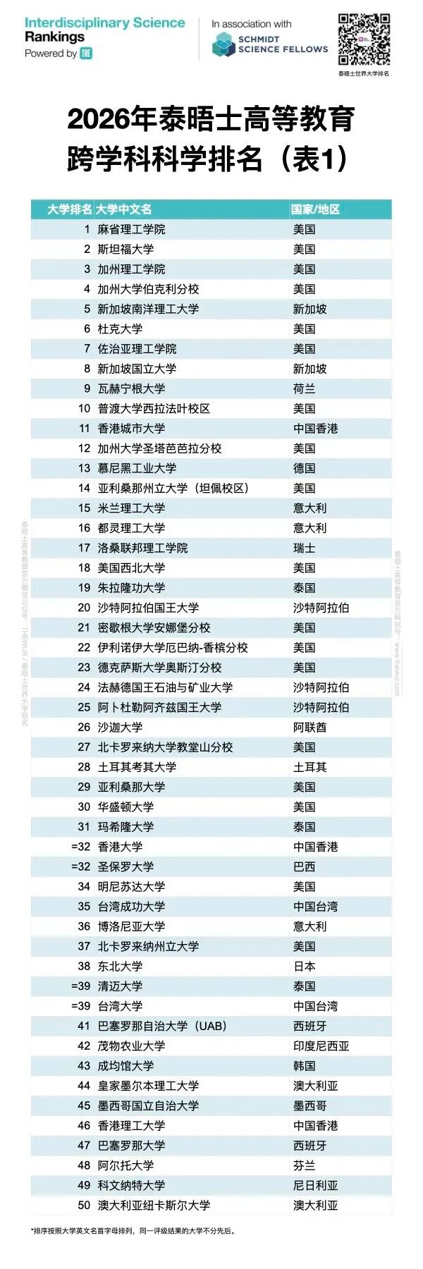 重磅!交叉学科新趋势!2026泰晤士跨学科科学排名正式发布! 重磅!交叉学科新趋势!2026泰晤士跨学科科学排名正式发布!