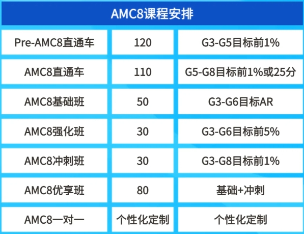 Pre-AMC8课程和AMC8课程有什么区别?适合几年级的孩子?