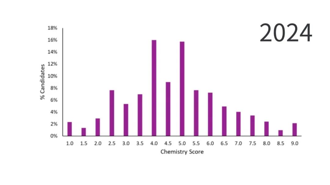 ESAT分数解析:竞争激烈,拿剑桥录取的中国学生“均分”高于全球均分! ESAT分数解析:竞争激烈,拿剑桥录取的中国学生“均分”高于全球均分!