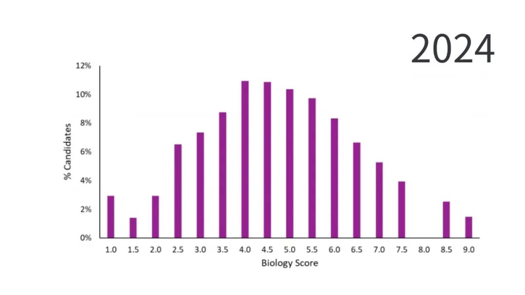 ESAT分数解析:竞争激烈,拿剑桥录取的中国学生“均分”高于全球均分! ESAT分数解析:竞争激烈,拿剑桥录取的中国学生“均分”高于全球均分!