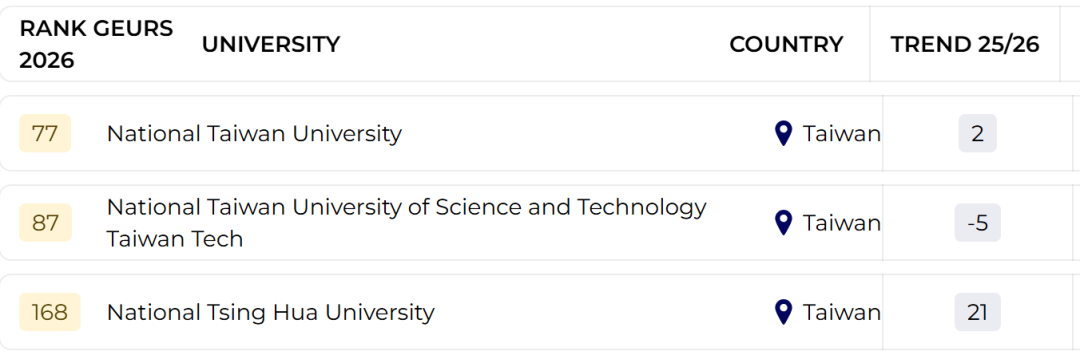2026THE全球大学就业力排名，哪所大学毕业生更抢手?