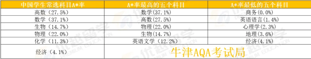 中国学生最爱选的A-Level科目！