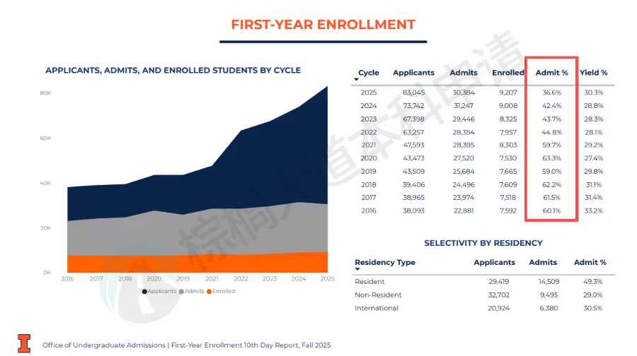 UIUC公布2025 Fall新生数据！中国学生数量爆了 但录取率6年连降……