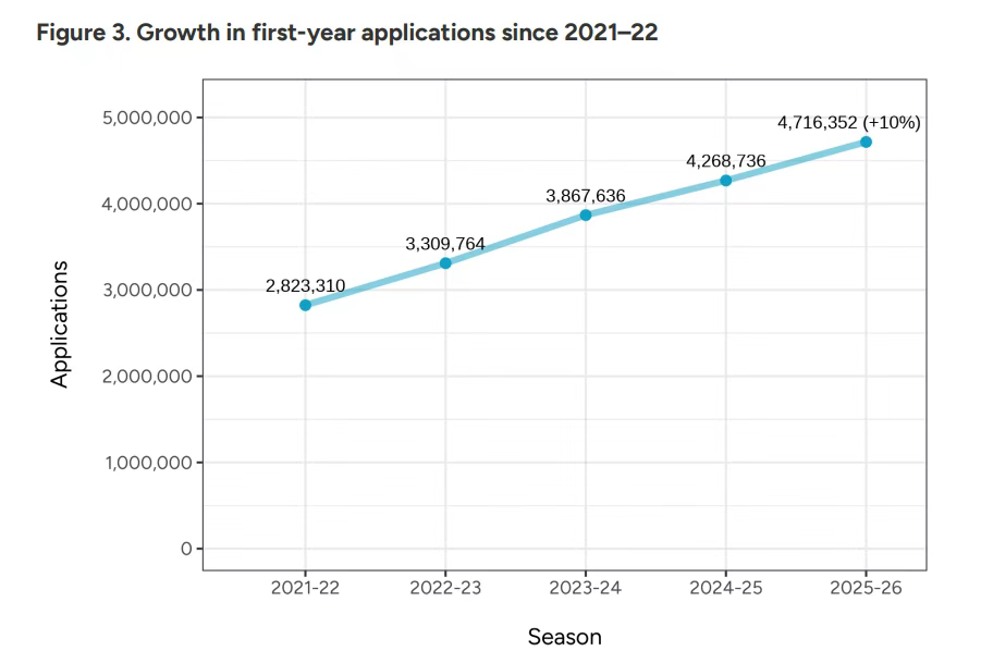 Common App公布美本早申数据：申请量暴涨！国际生锐减9%！