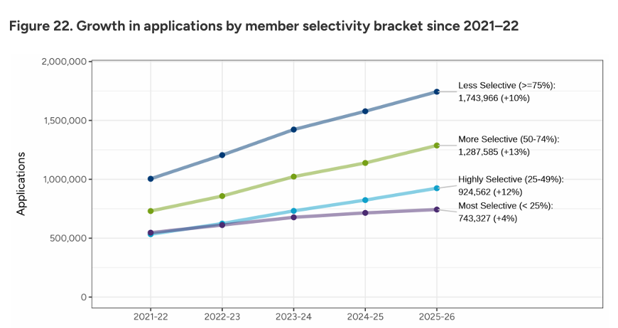 Common App公布美本早申数据：申请量暴涨！国际生锐减9%！