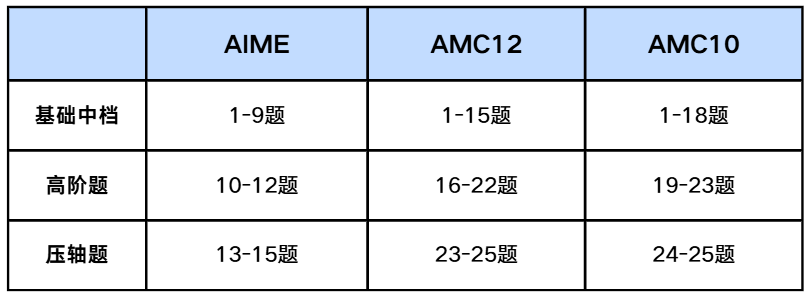 多少分能冲 AIME？AMC10/12 成绩何时出？附AMC10/12 历年分数线
